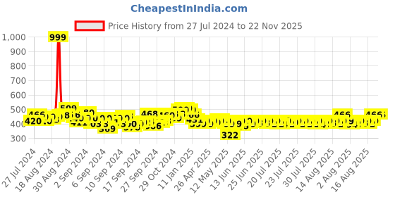 ajio.com dailyobjects Men Logo Embossed Bi-Fold Wallet dailyobjects Price History Graph from 27 Jul 2024 to 21 Nov 2025