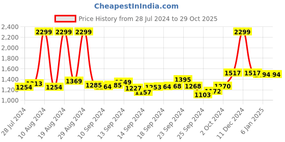 ajio.com dailyobjects Men Messenger Laptop Sleeve with Zip Closure dailyobjects Price History Graph from 28 Jul 2024 to 29 Oct 2025