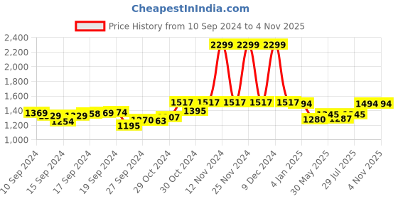 ajio.com dailyobjects Men Messenger Laptop Sleeve with Zip Closure dailyobjects Price History Graph from 10 Sep 2024 to 1 Nov 2025