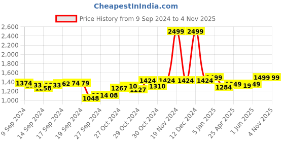 ajio.com dailyobjects Men Multi-Purpose Pouch with Zip Closure dailyobjects Price History Graph from 9 Sep 2024 to 3 Nov 2025