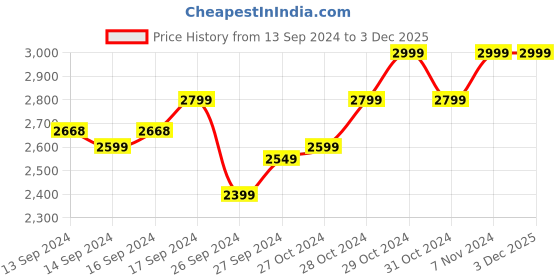 ajio.com dailyobjects Men Travel Backpack dailyobjects Price History Graph from 13 Sep 2024 to 3 Dec 2025