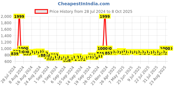 ajio.com dailyobjects Men Zip-Around Wallet dailyobjects Price History Graph from 28 Jul 2024 to 7 Oct 2025