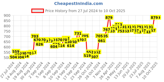 ajio.com dailyobjects Men Zip-Around Wallet dailyobjects Price History Graph from 27 Jul 2024 to 10 Oct 2025