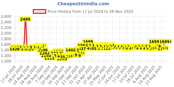 ajio.com dailyobjects One Compartment Laptop Bag Pack dailyobjects Price History Graph from 17 Jul 2024 to 28 Nov 2025
