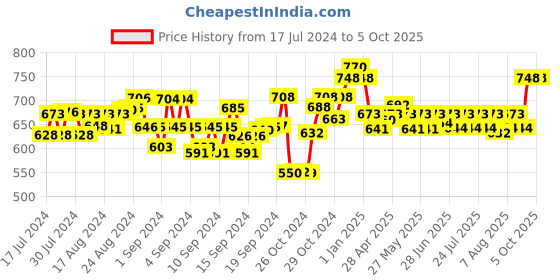 ajio.com dailyobjects Self-design Travel Wallet dailyobjects Price History Graph from 17 Jul 2024 to 5 Oct 2025