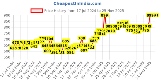 ajio.com dailyobjects Self-design Travel Wallet dailyobjects Price History Graph from 17 Jul 2024 to 24 Nov 2025