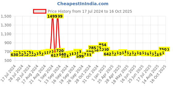 ajio.com dailyobjects Self-design Travel Wallet dailyobjects Price History Graph from 17 Jul 2024 to 16 Oct 2025