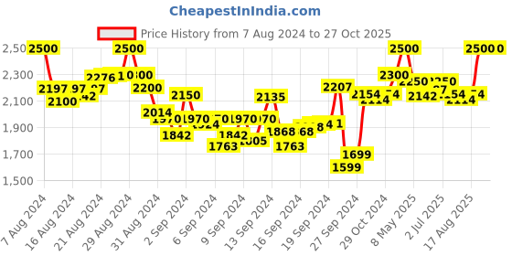 ajio.com dailyobjects Solid Khaki Tote Handbag dailyobjects Price History Graph from 7 Aug 2024 to 26 Oct 2025