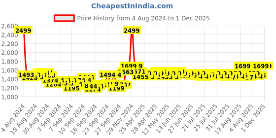 ajio.com dailyobjects Textured Laptop Back Pack dailyobjects Price History Graph from 4 Aug 2024 to 30 Nov 2025