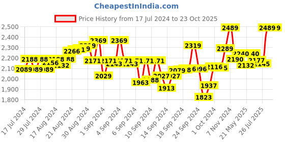 ajio.com dailyobjects Travel Back Pack with Zip Closure dailyobjects Price History Graph from 17 Jul 2024 to 23 Oct 2025
