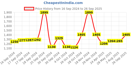 ajio.com dailyobjects Women Crossbody Adjustable Sling Bag dailyobjects Price History Graph from 16 Sep 2024 to 26 Sep 2025