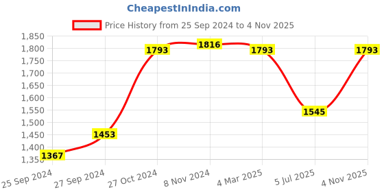 ajio.com dailyobjects Women Crossbody Bag with Adjustable Strap dailyobjects Price History Graph from 25 Sep 2024 to 4 Nov 2025