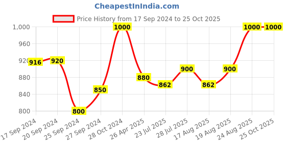 ajio.com dailyobjects Women Floral Print Slingbag dailyobjects Price History Graph from 17 Sep 2024 to 24 Oct 2025