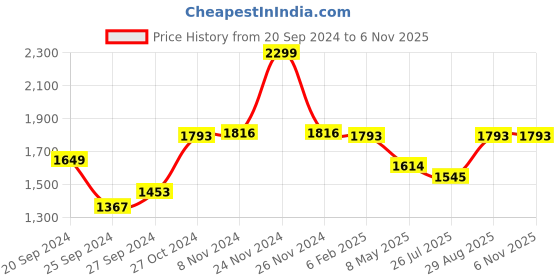 ajio.com dailyobjects women shou dailyobjects Price History Graph from 20 Sep 2024 to 6 Nov 2025