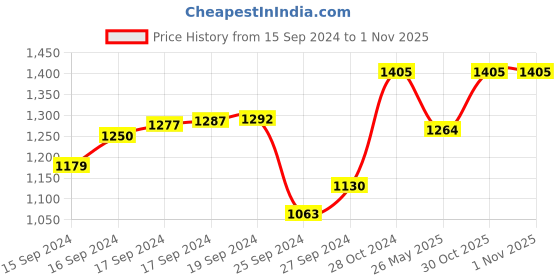 ajio.com dailyobjects Women Shoulder Bag with Zip Closure dailyobjects Price History Graph from 15 Sep 2024 to 1 Nov 2025