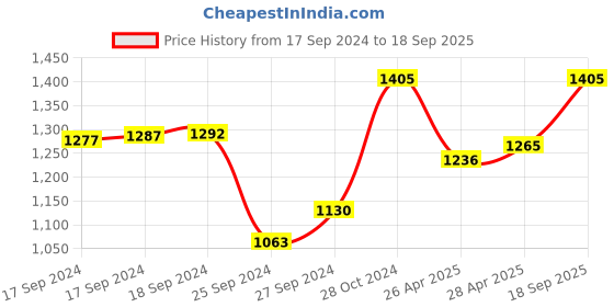 ajio.com dailyobjects Women Shoulder Bag with Zip Closure dailyobjects Price History Graph from 17 Sep 2024 to 18 Sep 2025
