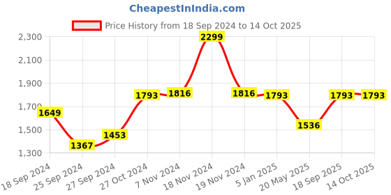ajio.com dailyobjects Women Sling Bag with Adjustable Strap dailyobjects Price History Graph from 18 Sep 2024 to 13 Oct 2025