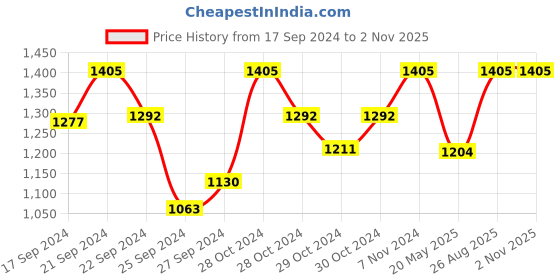 ajio.com dailyobjects Women Sling Bag with Adjustable Strap & Zip Closure dailyobjects Price History Graph from 17 Sep 2024 to 1 Nov 2025