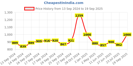 ajio.com dailyobjects Women Sling Bag with Half-Chain Strap dailyobjects Price History Graph from 13 Sep 2024 to 19 Sep 2025