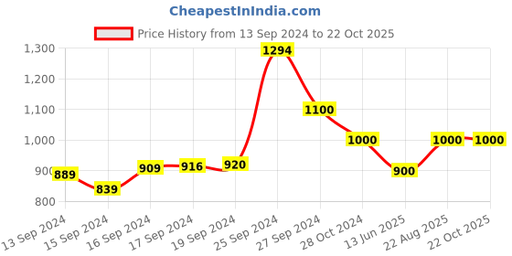 ajio.com dailyobjects Women Tote Bag with Zip Closure dailyobjects Price History Graph from 13 Sep 2024 to 22 Oct 2025
