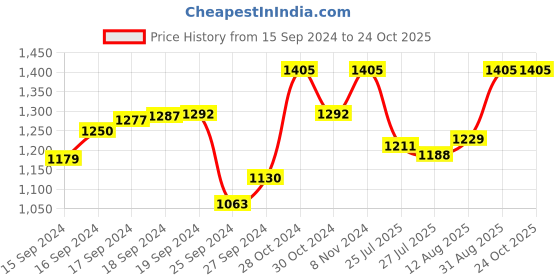 ajio.com dailyobjects Women Typographic Print Hnadbag dailyobjects Price History Graph from 15 Sep 2024 to 24 Oct 2025
