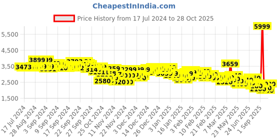 ajio.com adidas Dailyrun 3S 7/8 Running Tights adidas Price History Graph from 17 Jul 2024 to 28 Oct 2025