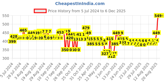 ajio.com dais Full Length Slim Jeans dais Price History Graph from 5 Jul 2024 to 5 Dec 2025
