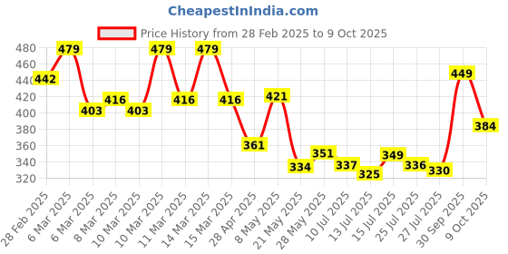ajio.com dais Men Stretchable Slim Fit Jeans dais Price History Graph from 28 Feb 2025 to 9 Oct 2025