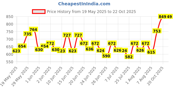 ajio.com dais Pack of 2 Men Straight Jeans dais Price History Graph from 19 May 2025 to 20 Oct 2025
