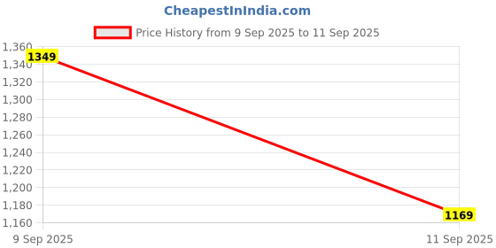 ajio.com dais Pack of 3 Men Mid-Rise Slim Jeans dais Price History Graph from 9 Sep 2025 to 11 Sep 2025