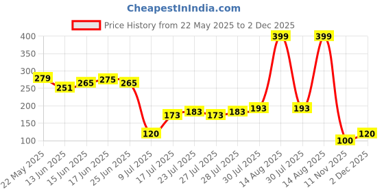 ajio.com wotnot by azorte Daisy & Minnie Print Leggings wotnot by azorte Price History Graph from 22 May 2025 to 2 Dec 2025