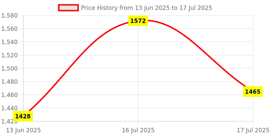 ajio.com tayhaa Daisy Artificial Plant with Pot tayhaa Price History Graph from 13 Jun 2025 to 16 Jul 2025