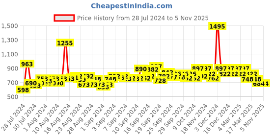 ajio.com hunkemoller Daisy Brazilian Panties hunkemoller Price History Graph from 28 Jul 2024 to 3 Nov 2025