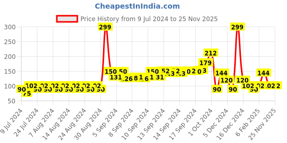 ajio.com kg frendz Daisy Duck Print Leggings kg frendz Price History Graph from 9 Jul 2024 to 25 Nov 2025