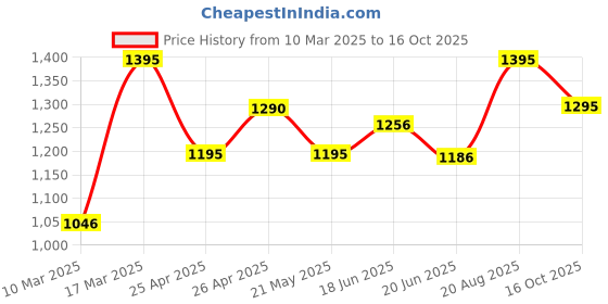 ajio.com hunkemoller Daisy Thongs hunkemoller Price History Graph from 10 Mar 2025 to 16 Oct 2025