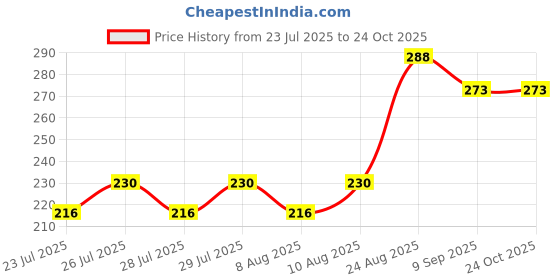 ajio.com daive Women Palazzos with Drawstring Waist daive Price History Graph from 23 Jul 2025 to 22 Oct 2025