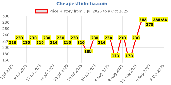 ajio.com daive Women Palazzos with Drawstring Waist daive Price History Graph from 5 Jul 2025 to 9 Oct 2025