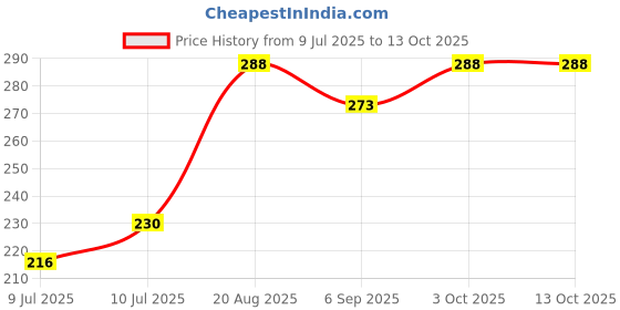 ajio.com daive Women Palazzos with Drawstring Waist daive Price History Graph from 9 Jul 2025 to 13 Oct 2025