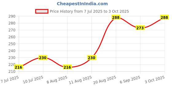 ajio.com daive Women Palazzos with Drawstring Waist daive Price History Graph from 7 Jul 2025 to 3 Oct 2025