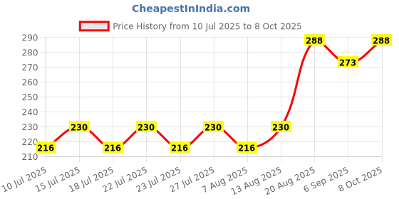 ajio.com daive Women Palazzos with Drawstring Waist daive Price History Graph from 10 Jul 2025 to 8 Oct 2025
