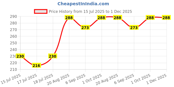 ajio.com daive Women Palazzos with Drawstring Waist daive Price History Graph from 15 Jul 2025 to 30 Nov 2025