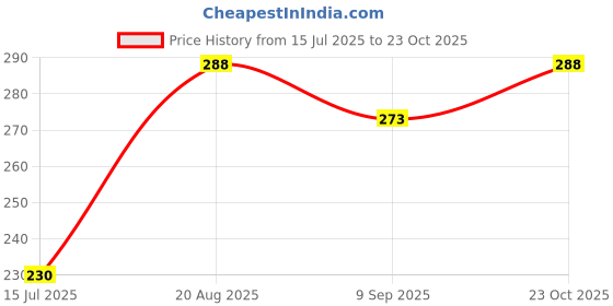ajio.com daive Women Palazzos with Drawstring Waist daive Price History Graph from 15 Jul 2025 to 23 Oct 2025