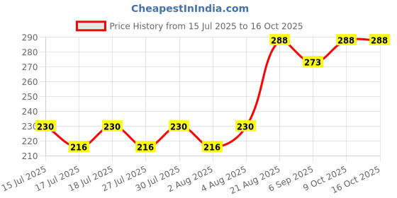 ajio.com daive Women Palazzos with Drawstring Waist daive Price History Graph from 15 Jul 2025 to 15 Oct 2025