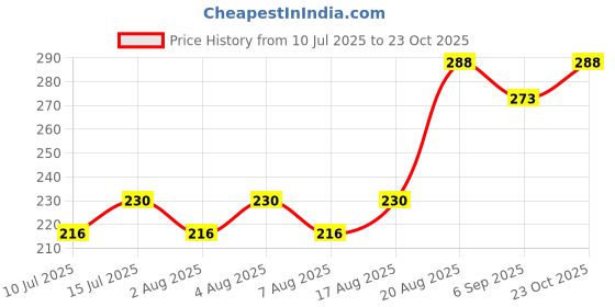 ajio.com daive Women Palazzos with Elasticated Waist daive Price History Graph from 10 Jul 2025 to 23 Oct 2025