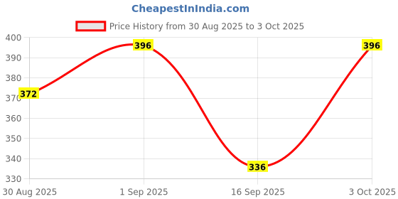 ajio.com daive Women Palazzos With Insert Pockets daive Price History Graph from 30 Aug 2025 to 3 Oct 2025