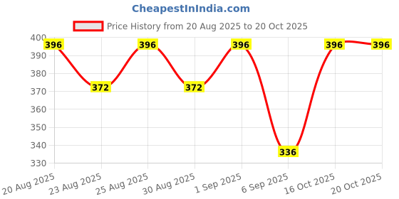 ajio.com daive Women Plaazzos With Insert Pockets daive Price History Graph from 20 Aug 2025 to 16 Oct 2025