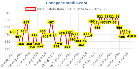 ajio.com hunkemoller Dakota Brazillian Short Panties hunkemoller Price History Graph from 19 Aug 2024 to 26 Oct 2025