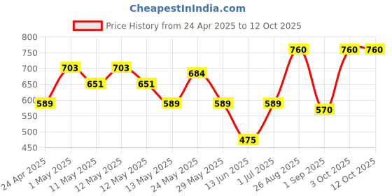 ajio.com daksh 210 GSM Fitted Double Bed Mattress Protector daksh Price History Graph from 24 Apr 2025 to 12 Oct 2025