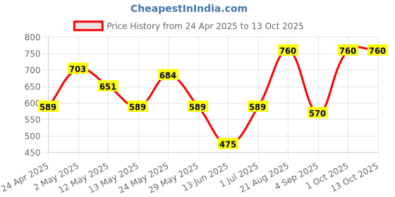 ajio.com daksh 210 GSM Fitted Double Bed Mattress Protector daksh Price History Graph from 24 Apr 2025 to 12 Oct 2025
