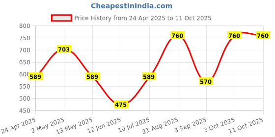 ajio.com daksh 210 GSM Fitted Double Bed Mattress Protector daksh Price History Graph from 24 Apr 2025 to 10 Oct 2025